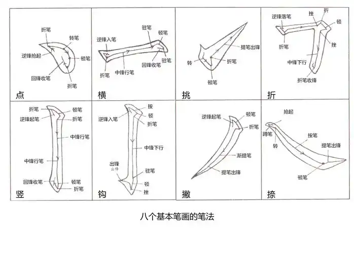 楷书的八种基本笔画是:点,横,竖,钩,挑,折,撇,捺.