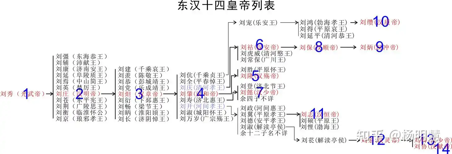 东汉皇帝的谥号和庙号