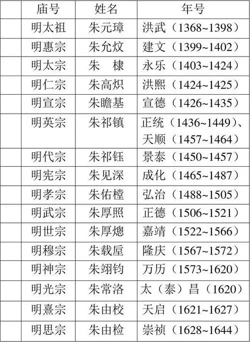 明朝皇帝(在位)庙号年号姓名一览表