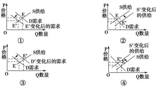高考政治 高频考点 供求曲线