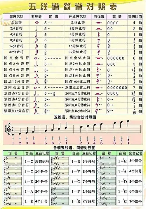 [音乐知识]音符乐理表和五线谱简谱对照表