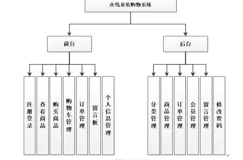 系统功能结构图.在线童装购物系统的设计与实现11. 系统概述11.