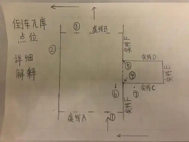 倒车入库最全笔记干货