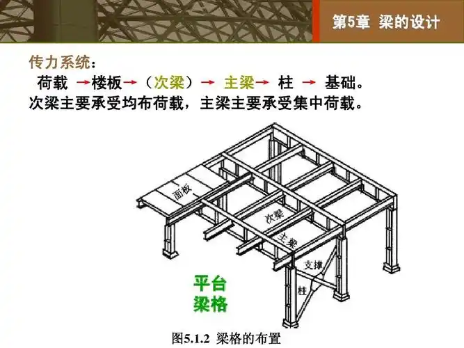 钢结构设计原理课件 第5章 梁的设计ppt