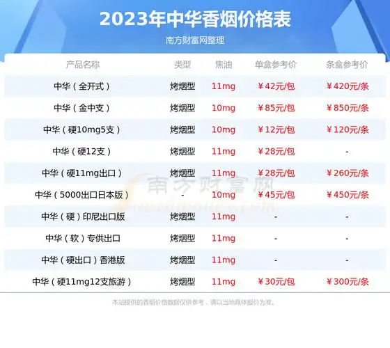 中华软香烟多少一包2023价格一览
