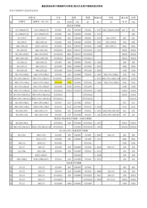 最新国家标准不锈钢牌号对照表