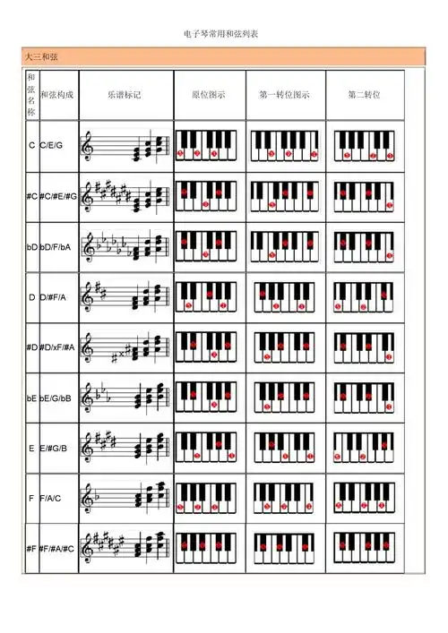 钢琴和弦列表.docx 4页