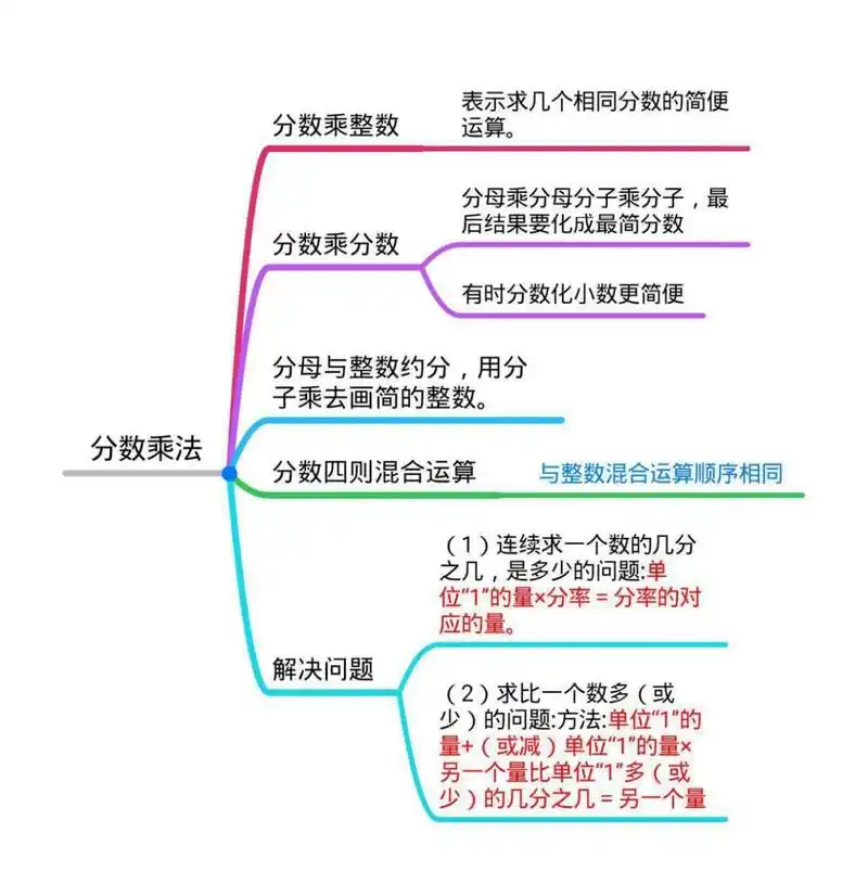 分数乘法思维导图