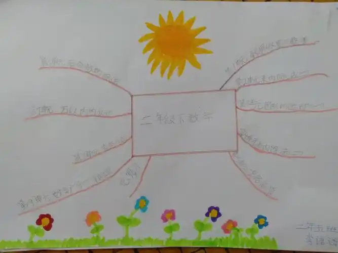 【快乐假期】小学二年级下册数学思维导图集锦