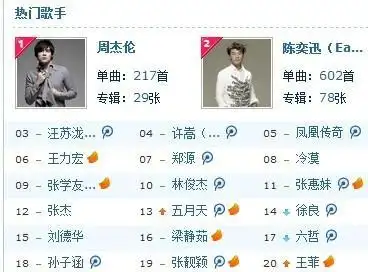 此为歌手前20排行榜.