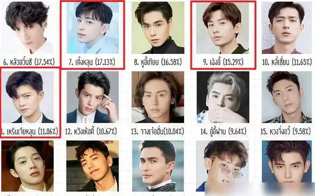 海外最受欢迎中国男星肖战再夺第一杨洋第三成毅排名危险了