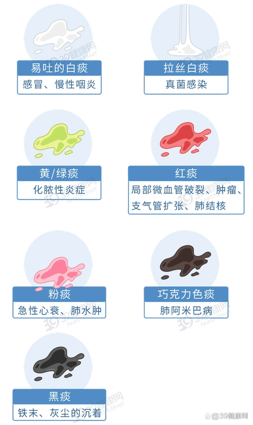 不同颜色的痰,对应疾病也不同