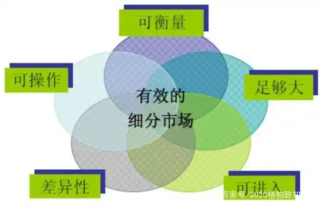 4 市场细分的原则1,可衡量性:左撇子"是个细分市场,可是统计数据在