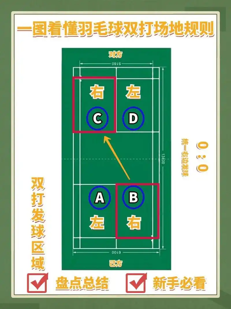 一图看懂羽毛球双打场地规则,新手必看 在羽毛球比赛中,双打也是紧张