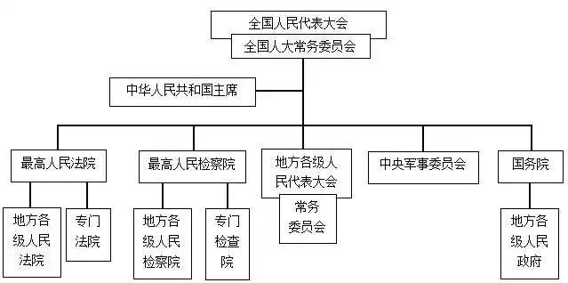 公共基础知识法律常识考点:国家机构_事业单位招聘网