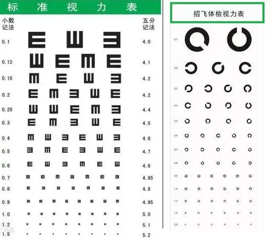 看看他们体检的视力表就知道了:站在5米之外,左边这种普通视力表我们