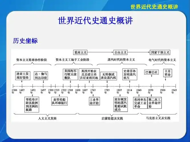 高中历史(人民版)复习 105世界近代史通史概讲(第二轮复习)