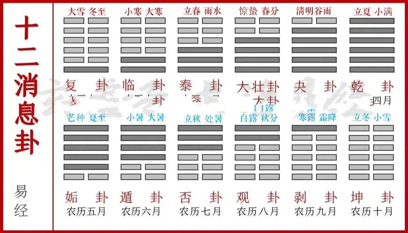 十二消息卦 阳生于复而极于乾,阴始于姤而终于坤.
