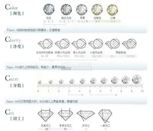 给你看看钻石的4c表,你自己也可以研究研究.
