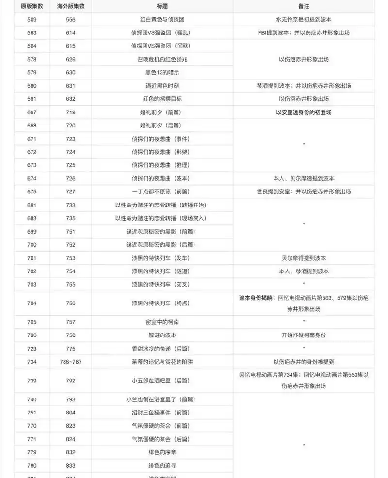 名侦探柯南里安室透的出场集数