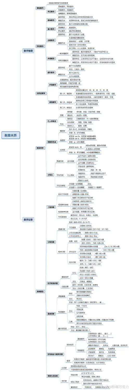 行测各模块思维导图#江苏省考##浙江省考