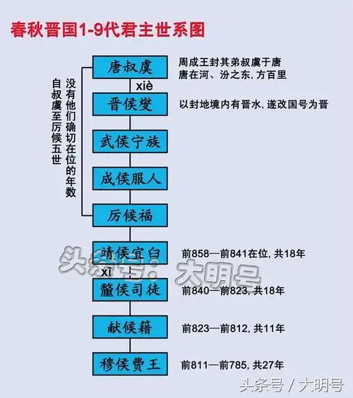 图文解读史记晋世家第1期晋国最初的面积有多大