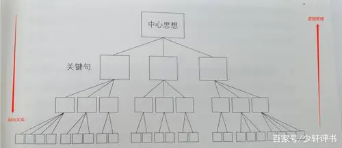 金字塔构建模型