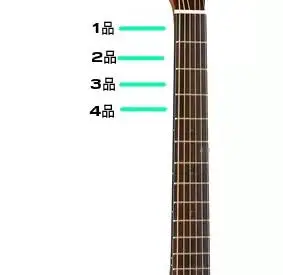 最常用的品位是前三品品味记号,在吉他指板上的记号,用于快速找到品位