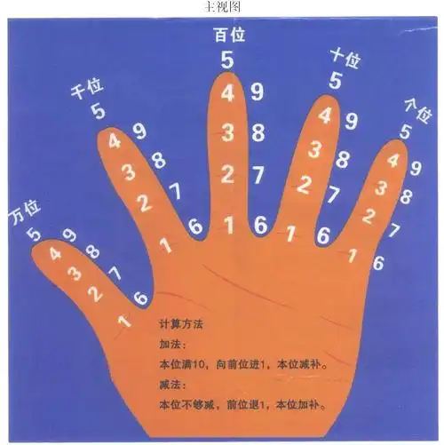 教学用具(手指计算图)