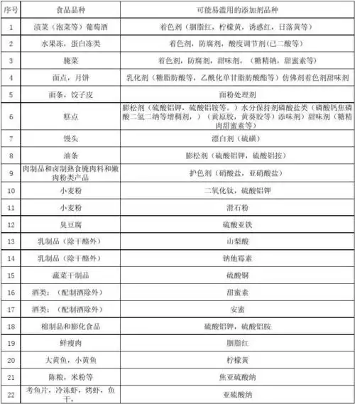 食品添加剂滥用情况