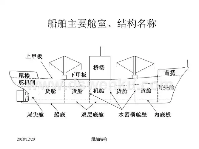 船舶结构课件--第一章 船舶常识(9名尺吨志).ppt