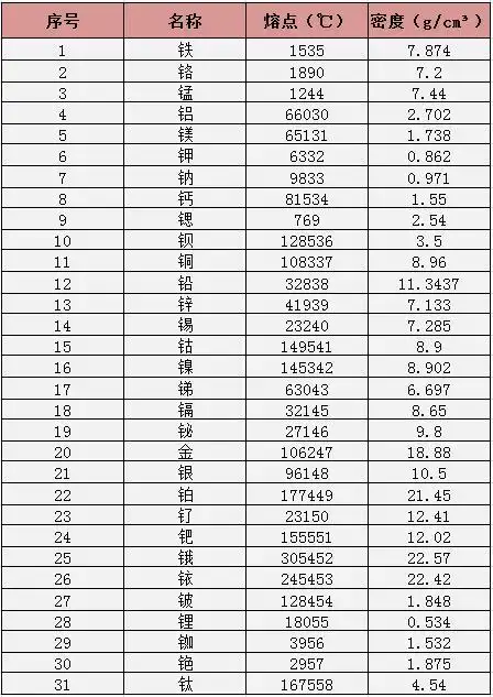 铁钢金铝铜银等各种金属熔点密度一览表