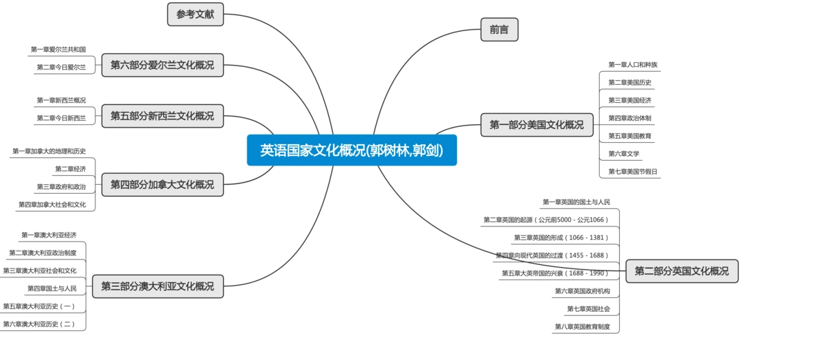 英语国家文化概况(郭树林,郭剑)思维导图