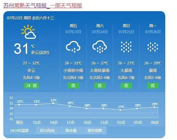 常熟天气预报接下来是小雨转中雨大雨转暴雨大暴雨暴雨