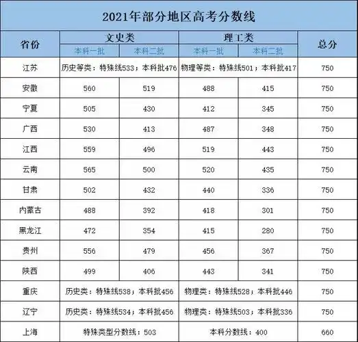 江苏高考分数线2021一本二本专科分数线2021年江苏高考分数线