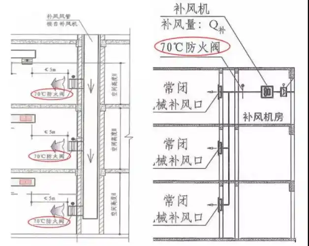 防火阀,排烟防火阀,排烟阀如何区分