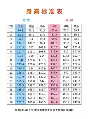 3岁至青春期前 5cm/年,青春期(男孩12~13岁,女孩10~11岁) 6cm/年,则