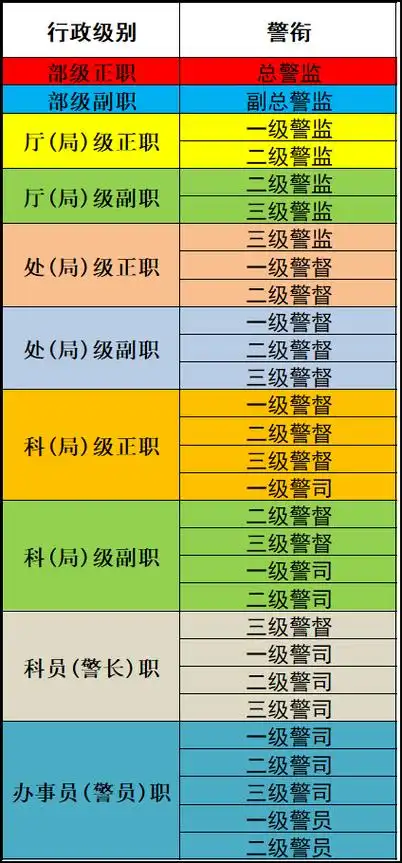 最全图解:套改后警察系列职务职级任职年限