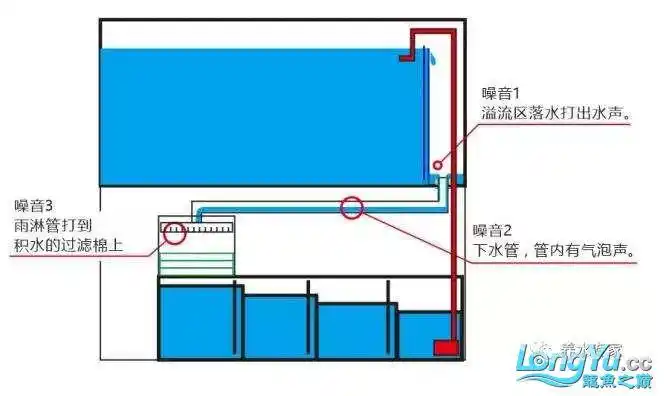 底滤缸的正确用法