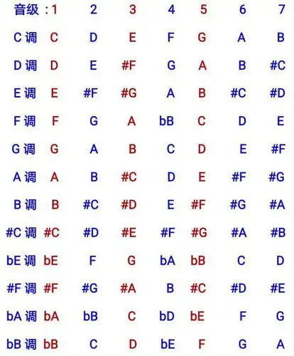 每个调都有1234567,音名不同,音级记法相同,全音半音关系完全相同.