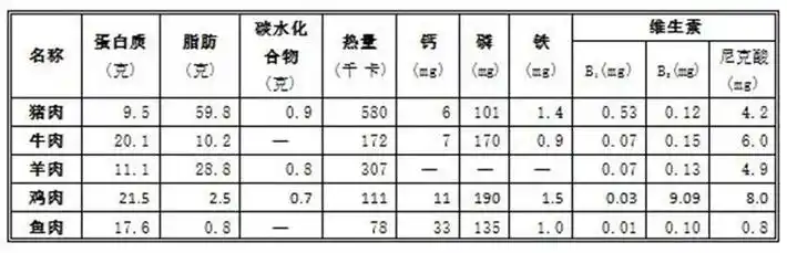 肉类含有丰富的优质蛋白质,是准妈妈每天所需的铁,铜,锌,镁等营养素的