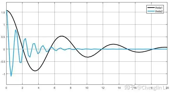 数学建模二单摆频率变化