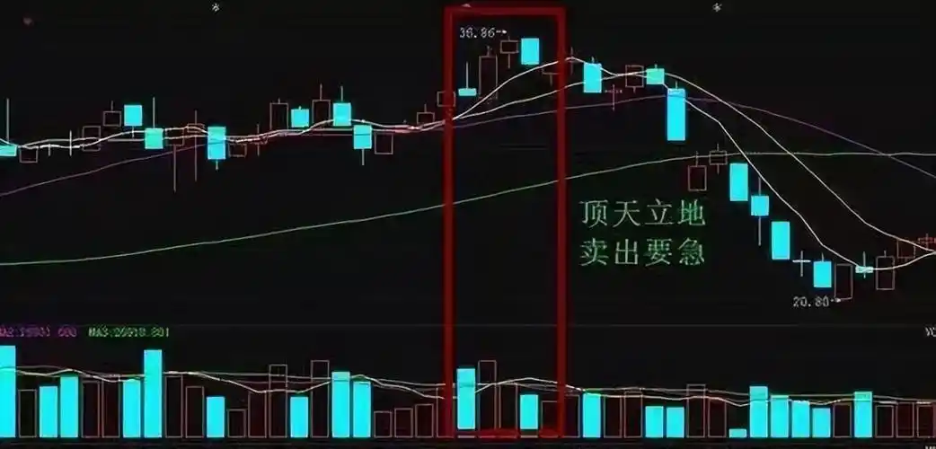 主力洗盘的几种形式之一——倒锤头线