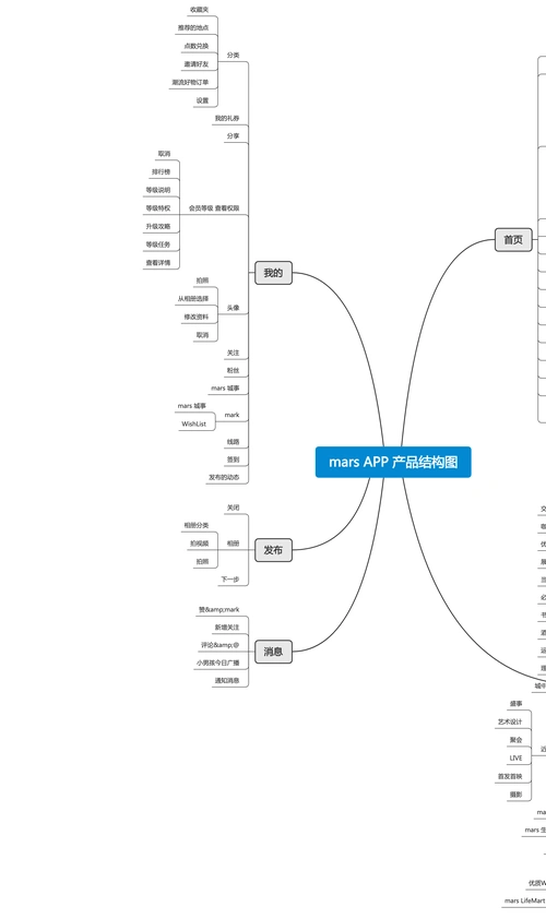 mars app 产品结构图思维导图