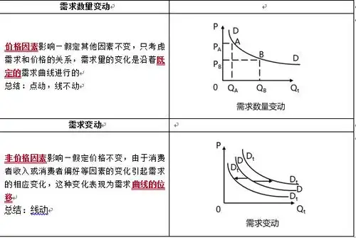 替代品的价格;5.互补品的价格;6.预期;7.其他因素.