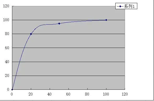 如图,excel中xy散点图上的某一点怎样用虚线分别对应到xy轴上