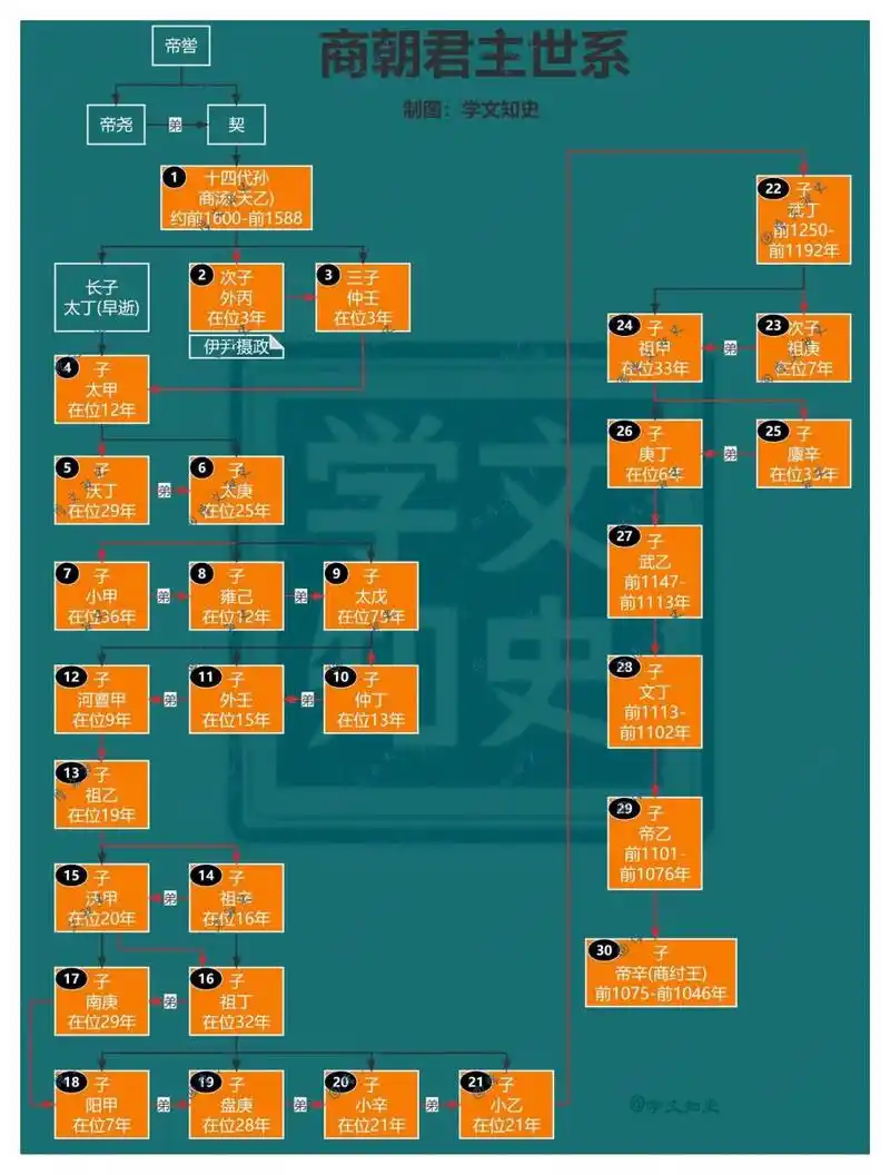 商朝君主世系图
