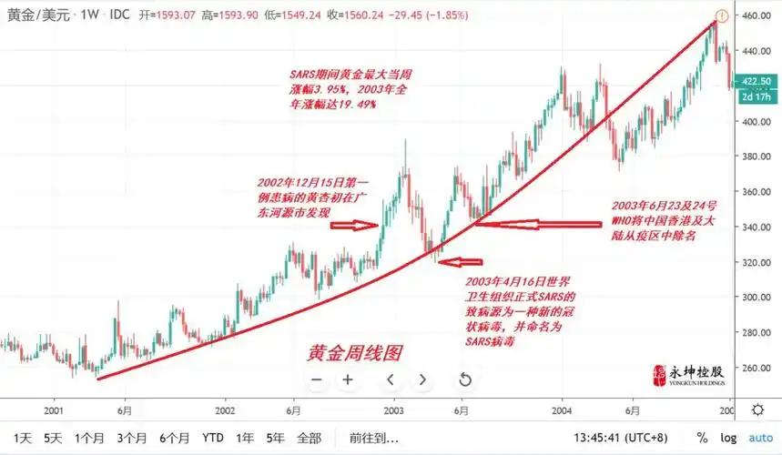 回顾对比非典黄金走势展望2020年金价