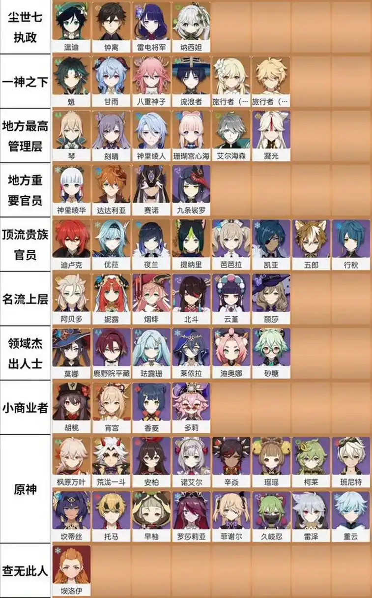 原神中剧情设定各角色在社会中的位置,是这样的吗?[你懂的]