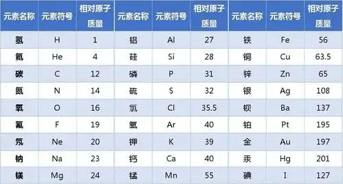 常用化学元素及相对原子质量表